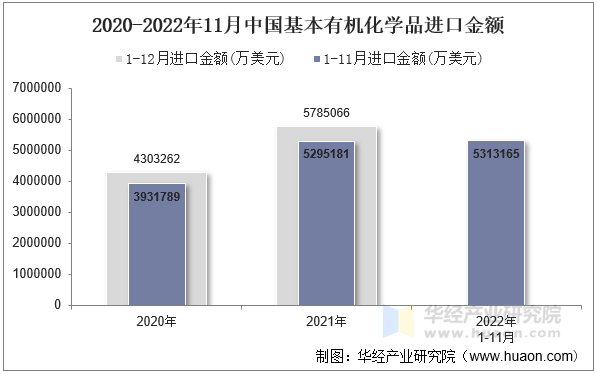 2020-2022年11月中国基本有机化学品进口金额