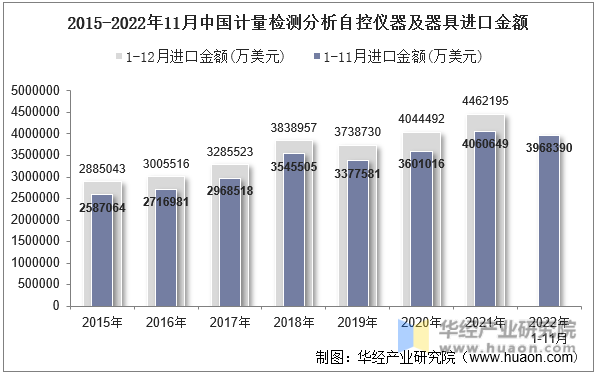 2015-2022年11月中国计量检测分析自控仪器及器具进口金额