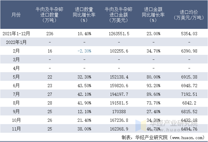 2021-2022年11月中国牛肉及牛杂碎进口情况统计表