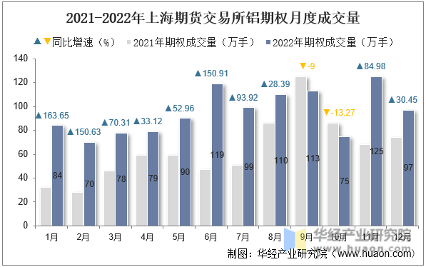 2021-2022年上海期货交易所铝期权月度成交量