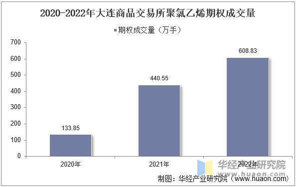 2020-2022年大连商品交易所聚氯乙烯期权成交量