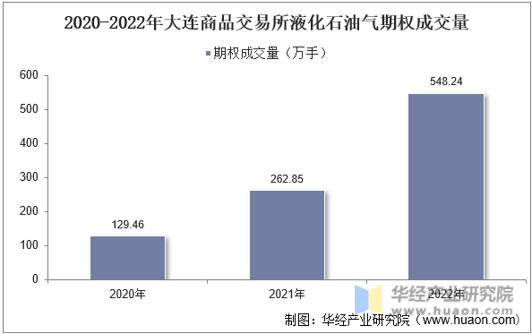 2020-2022年大连商品交易所液化石油气期权成交量