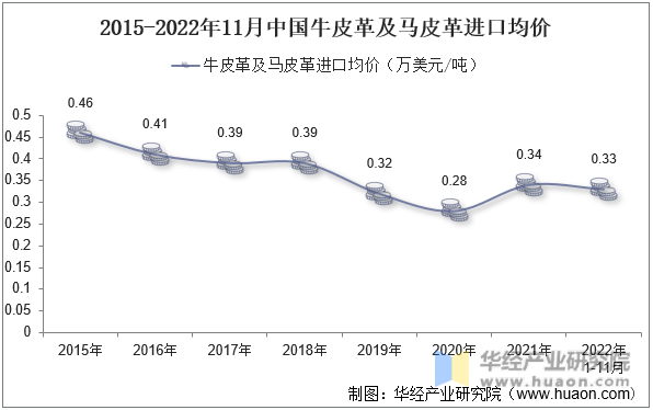 2015-2022年11月中国牛皮革及马皮革进口均价