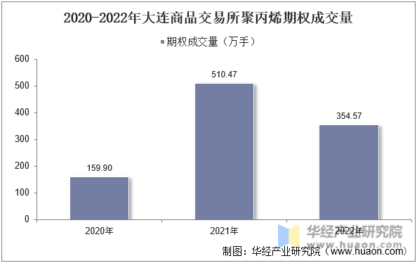 2020-2022年大连商品交易所聚丙烯期权成交量