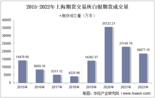 2022年上海期货交易所白银期货成交量、成交金额及成交均价统计