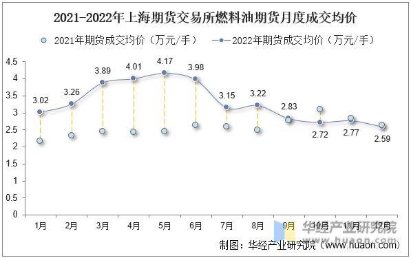 2021-2022年上海期货交易所燃料油期货月度成交均价