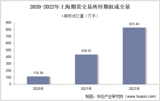 2022年上海期货交易所锌期权成交量、成交金额及成交均价统计