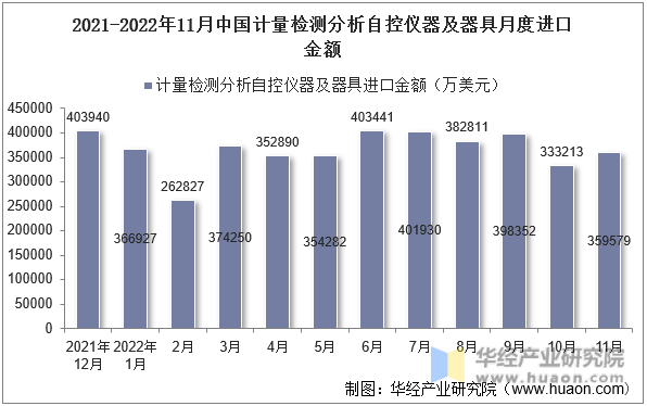 2021-2022年11月中国计量检测分析自控仪器及器具月度进口金额