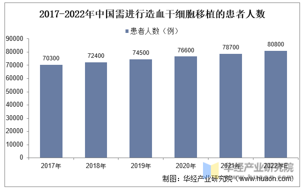2017-2022年中国需进行造血干细胞移植的患者人数