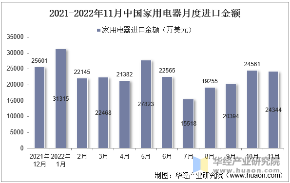 2021-2022年11月中国家用电器月度进口金额