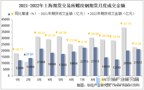 2021-2022年上海期货交易所螺纹钢期货月度成交金额