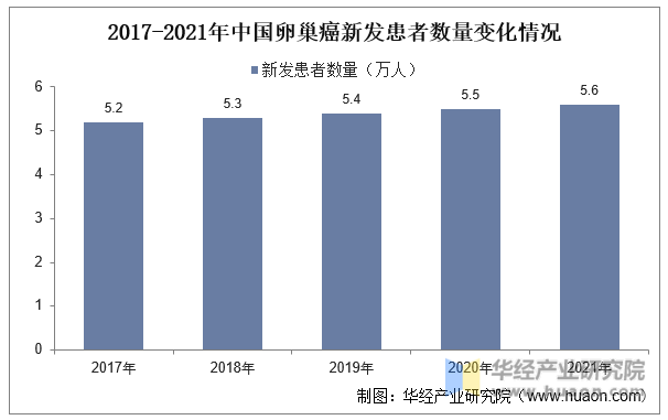 2017-2021年中国卵巢癌新发患者数量变化情况