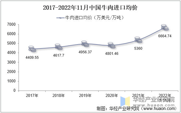 2017-2022年11月中国牛肉进口均价