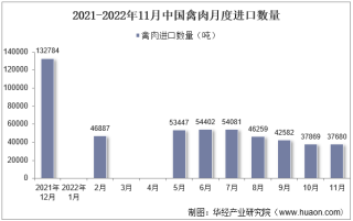 2022年11月中国禽肉进口数量、进口金额及进口均价统计分析