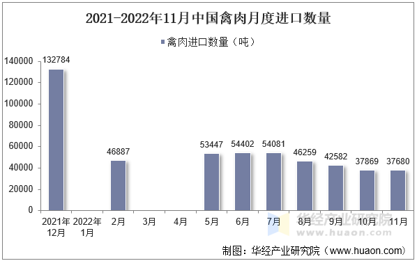 2021-2022年11月中国禽肉月度进口数量