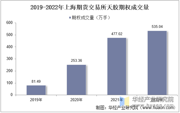 2019-2022年上海期货交易所天胶期权成交量