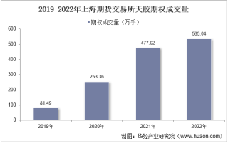 2022年上海期货交易所天胶期权成交量、成交金额及成交均价统计