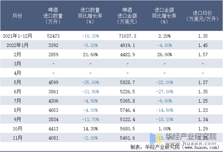 2021-2022年11月中国啤酒进口情况统计表