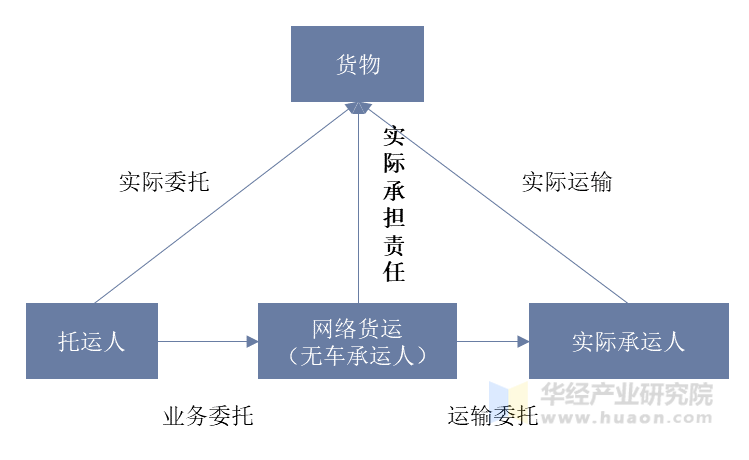 网络货运业务模式