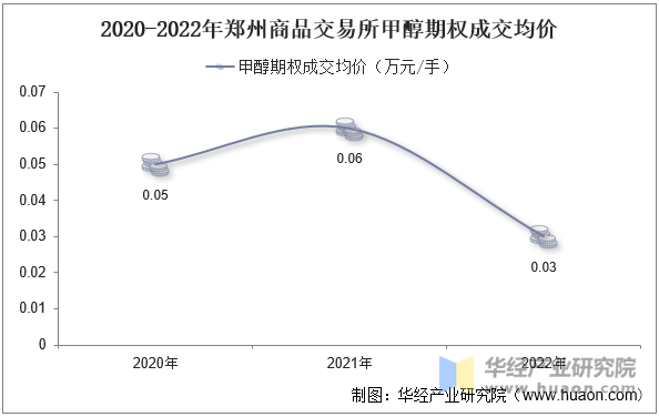 2020-2022年郑州商品交易所甲醇期权成交均价