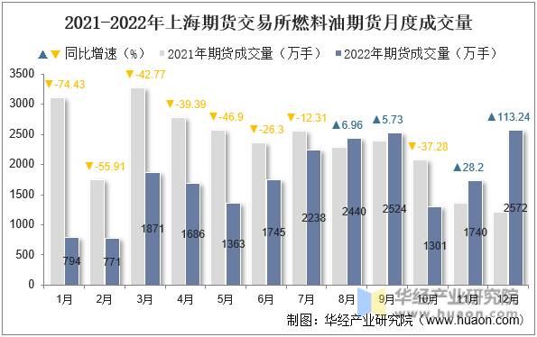 2021-2022年上海期货交易所燃料油期货月度成交量