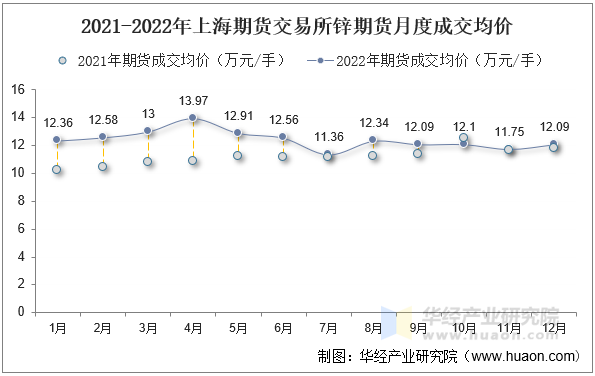 2021-2022年上海期货交易所锌期货月度成交均价