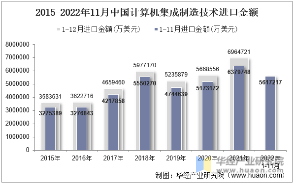 2015-2022年11月中国计算机集成制造技术进口金额