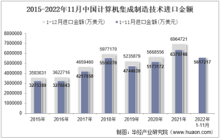 2022年11月中国计算机集成制造技术进口金额统计分析