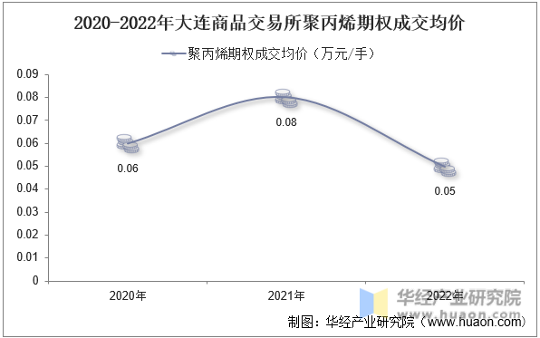 2020-2022年大连商品交易所聚丙烯期权成交均价