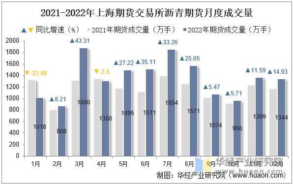 2021-2022年上海期货交易所沥青期货月度成交量