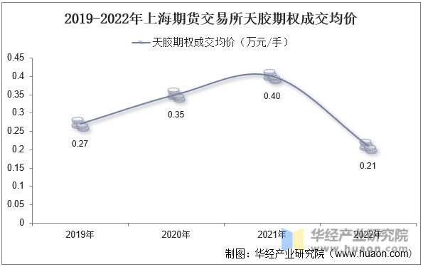 2019-2022年上海期货交易所天胶期权成交均价
