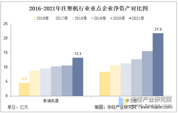 2016-2021年注塑机行业重点企业净资产对比图