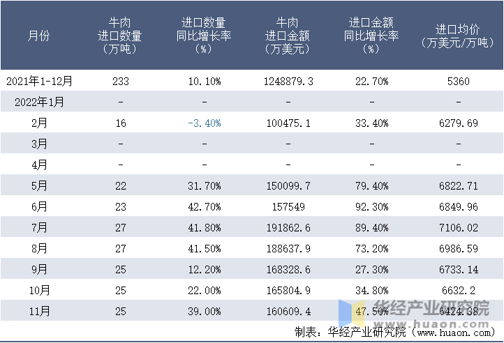 2021-2022年11月中国牛肉进口情况统计表