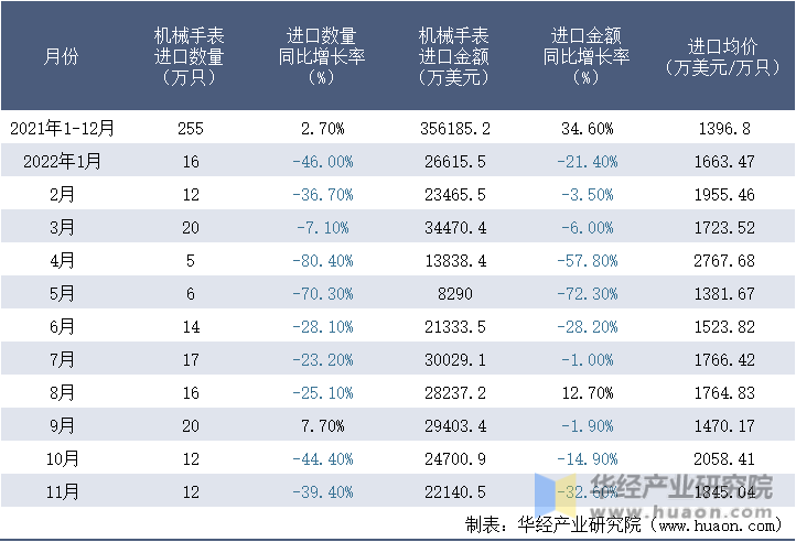 2021-2022年11月中国机械手表进口情况统计表