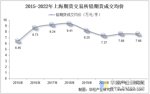 2015-2022年上海期货交易所铅期货成交均价