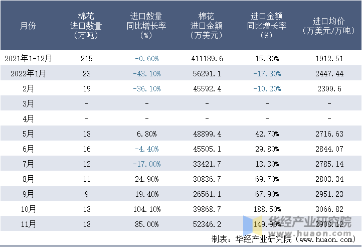 2021-2022年11月中国棉花进口情况统计表