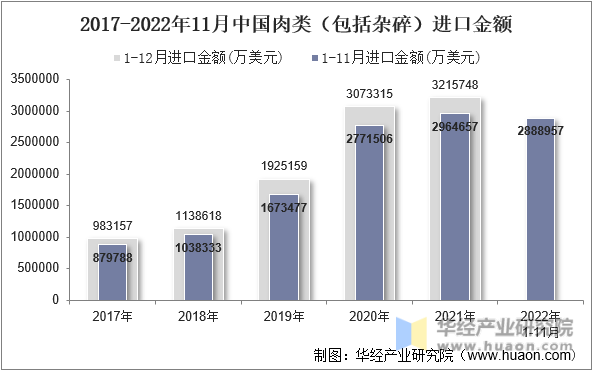 2017-2022年11月中国肉类（包括杂碎）进口金额