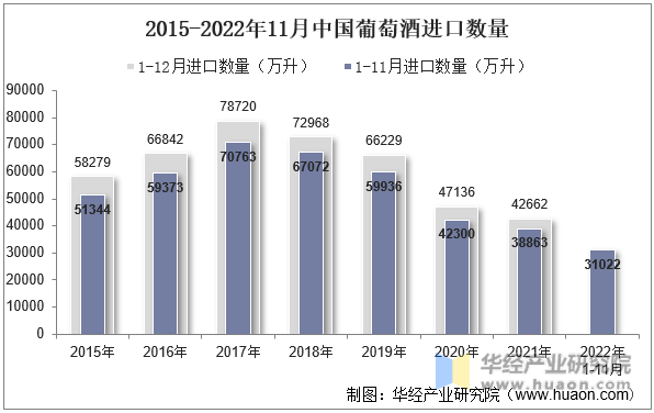 2015-2022年11月中国葡萄酒进口数量
