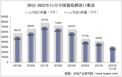 2022年11月中国葡萄酒进口数量、进口金额及进口均价统计分析