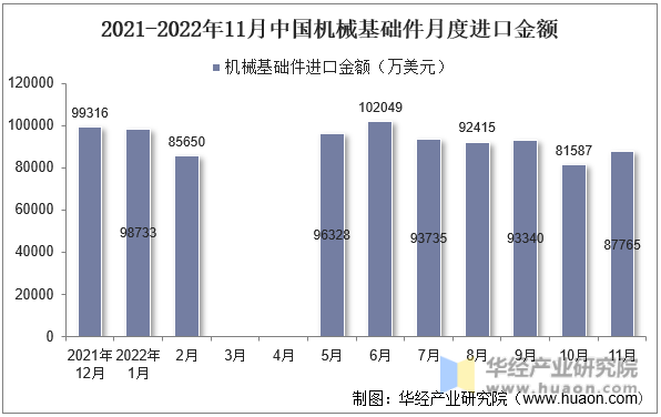 2021-2022年11月中国机械基础件月度进口金额