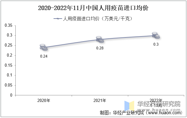 2020-2022年11月中国人用疫苗进口均价