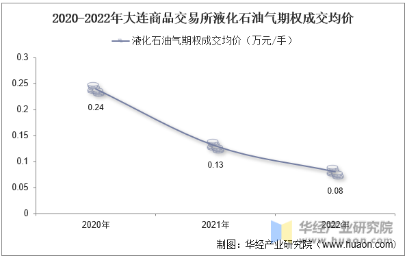 2020-2022年大连商品交易所液化石油气期权成交均价