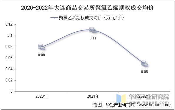 2020-2022年大连商品交易所聚氯乙烯期权成交均价