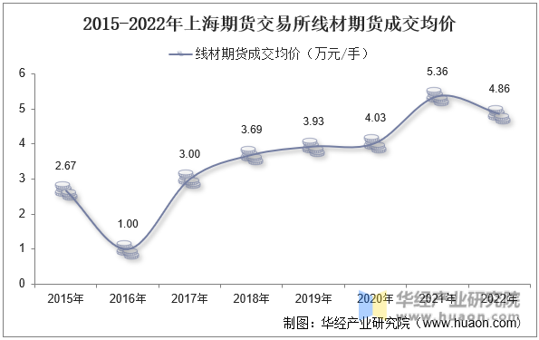 2015-2022年上海期货交易所线材期货成交均价