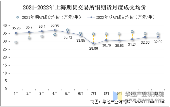 2021-2022年上海期货交易所铜期货月度成交均价