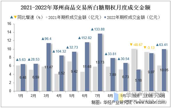 2021-2022年郑州商品交易所白糖期权月度成交金额