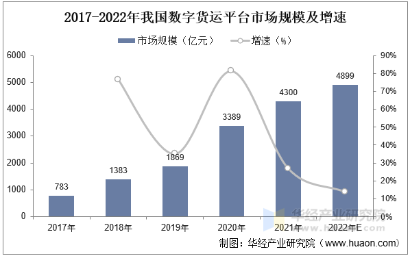 2017-2022年我国数字货运平台市场规模及增速