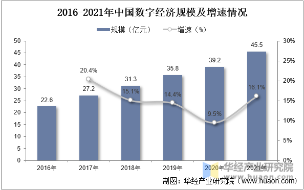 2016-2021年中国数字经济规模及增速情况