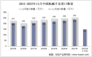 2022年11月中国机械手表进口数量、进口金额及进口均价统计分析
