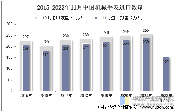 2015-2022年11月中国机械手表进口数量